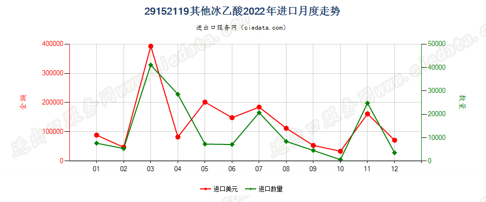 29152119其他冰乙酸进口2022年月度走势图