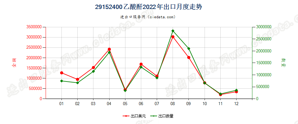 29152400乙酸酐出口2022年月度走势图