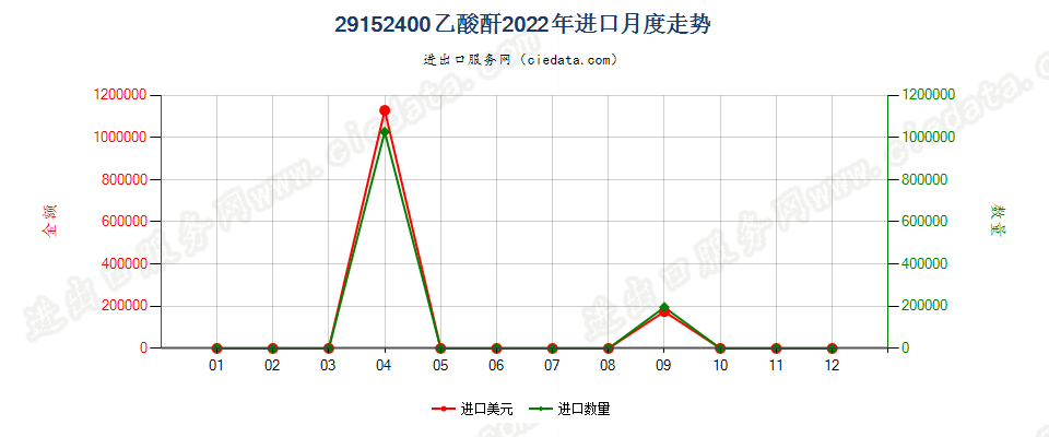 29152400乙酸酐进口2022年月度走势图