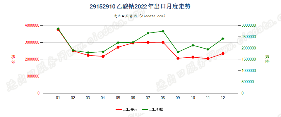 29152910乙酸钠出口2022年月度走势图