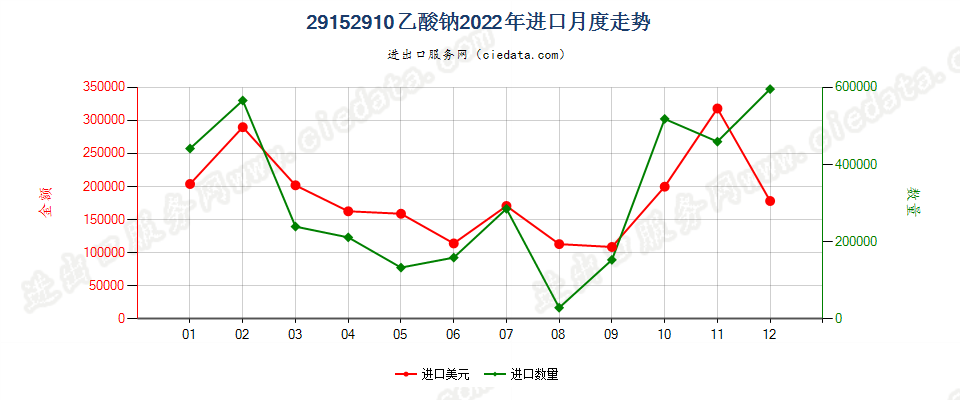 29152910乙酸钠进口2022年月度走势图