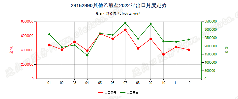 29152990其他乙酸盐出口2022年月度走势图