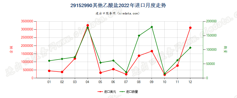 29152990其他乙酸盐进口2022年月度走势图