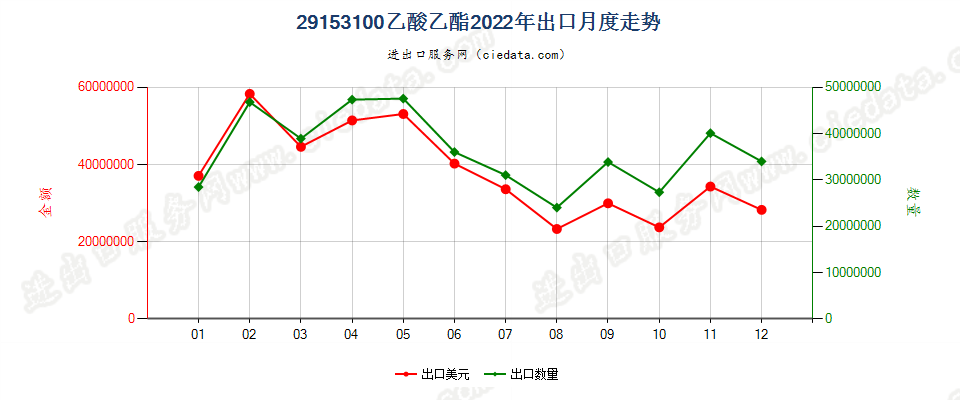 29153100乙酸乙酯出口2022年月度走势图