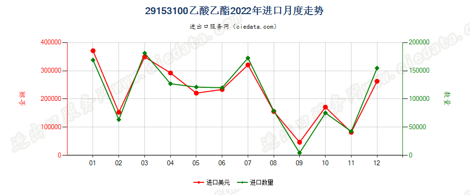 29153100乙酸乙酯进口2022年月度走势图