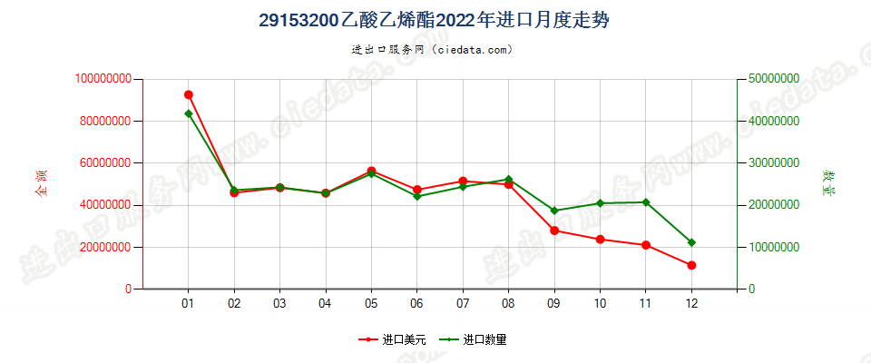 29153200乙酸乙烯酯进口2022年月度走势图