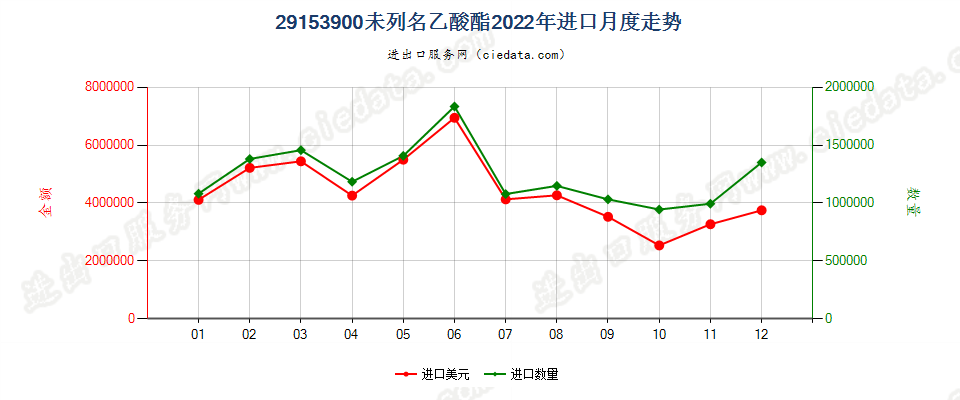 29153900未列名乙酸酯进口2022年月度走势图