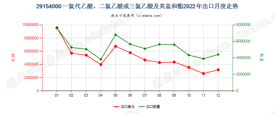 29154000一氯代乙酸、二氯乙酸或三氯乙酸及其盐和酯出口2022年月度走势图