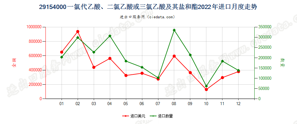 29154000一氯代乙酸、二氯乙酸或三氯乙酸及其盐和酯进口2022年月度走势图