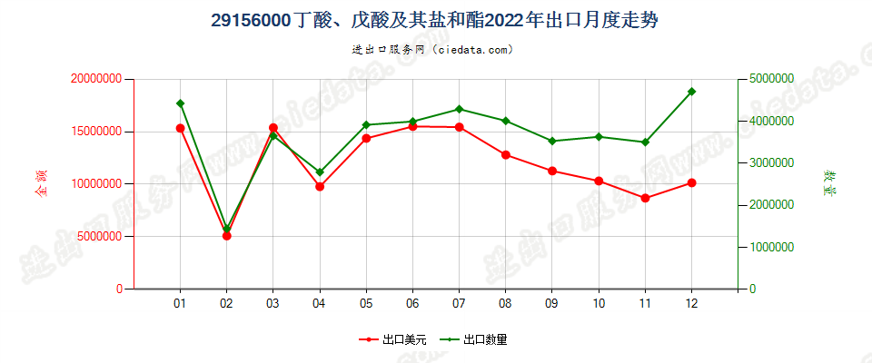 29156000丁酸、戊酸及其盐和酯出口2022年月度走势图