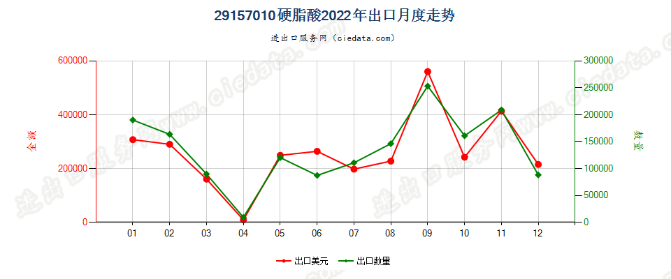 29157010硬脂酸出口2022年月度走势图