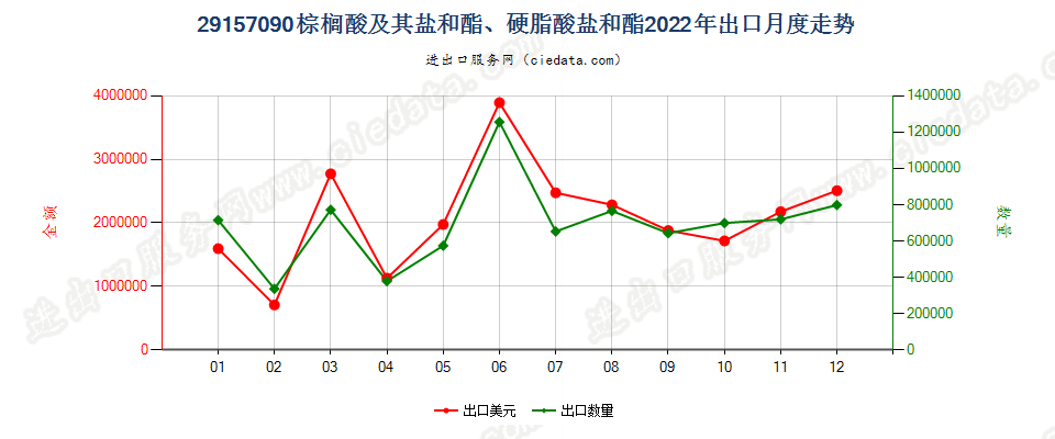 29157090棕榈酸及其盐和酯、硬脂酸盐和酯出口2022年月度走势图