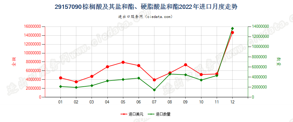 29157090棕榈酸及其盐和酯、硬脂酸盐和酯进口2022年月度走势图