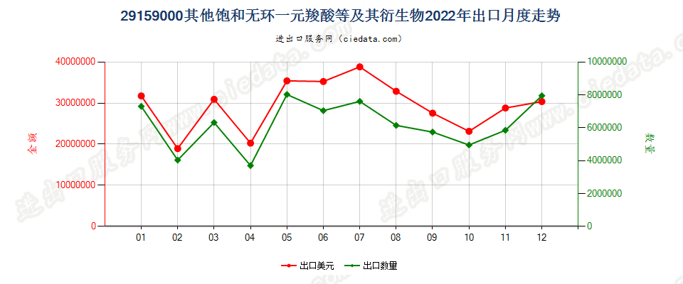 29159000其他饱和无环一元羧酸等及其衍生物出口2022年月度走势图