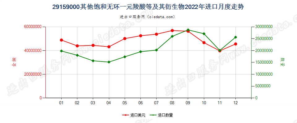 29159000其他饱和无环一元羧酸等及其衍生物进口2022年月度走势图