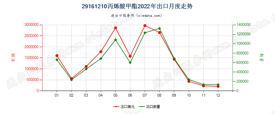 29161210丙烯酸甲酯出口2022年月度走势图