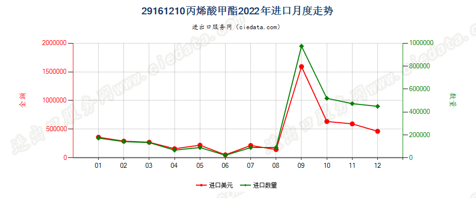 29161210丙烯酸甲酯进口2022年月度走势图