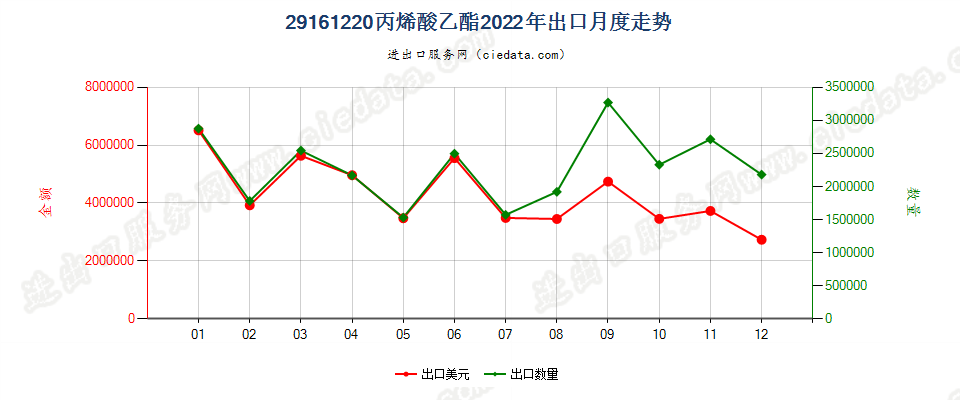 29161220丙烯酸乙酯出口2022年月度走势图