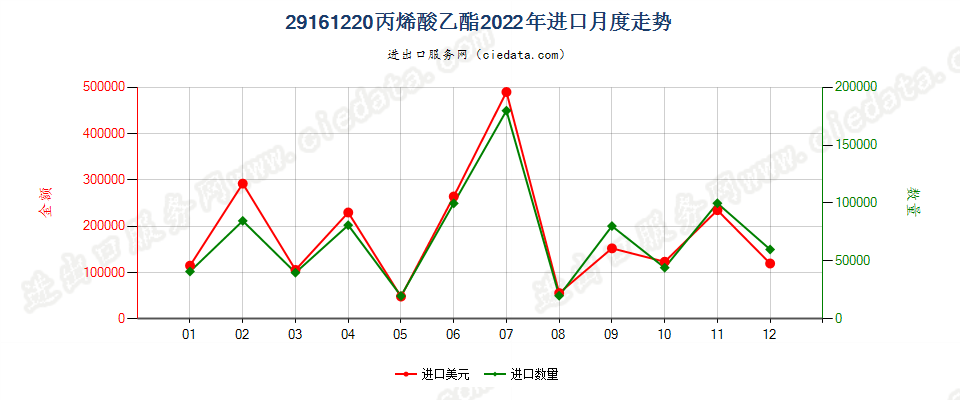 29161220丙烯酸乙酯进口2022年月度走势图