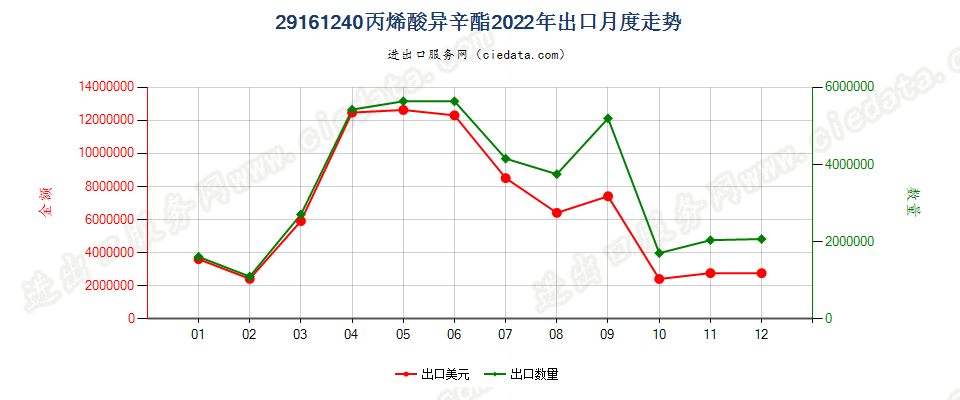 29161240丙烯酸异辛酯出口2022年月度走势图