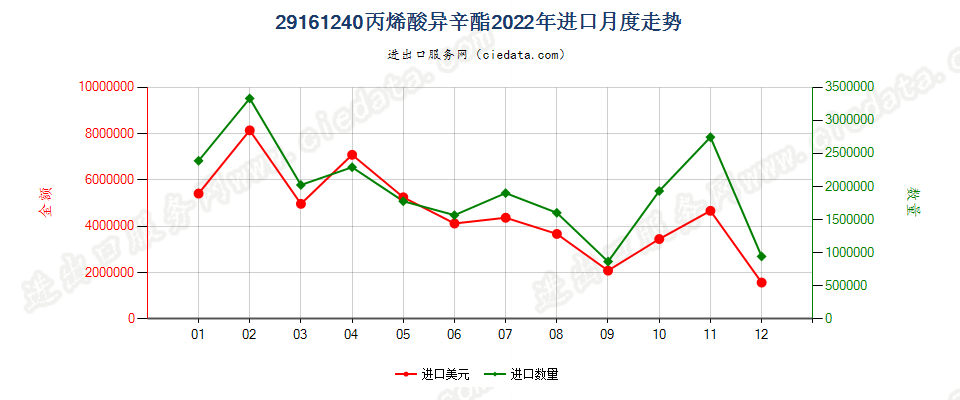 29161240丙烯酸异辛酯进口2022年月度走势图