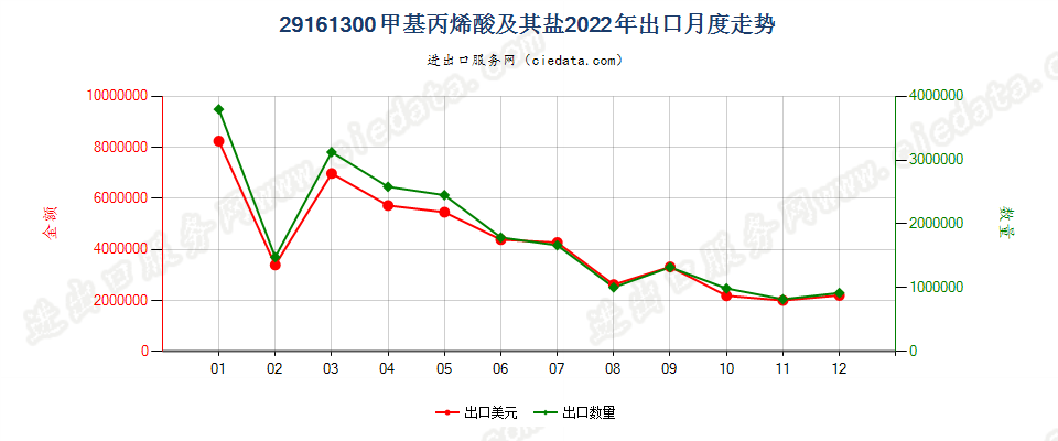 29161300甲基丙烯酸及其盐出口2022年月度走势图