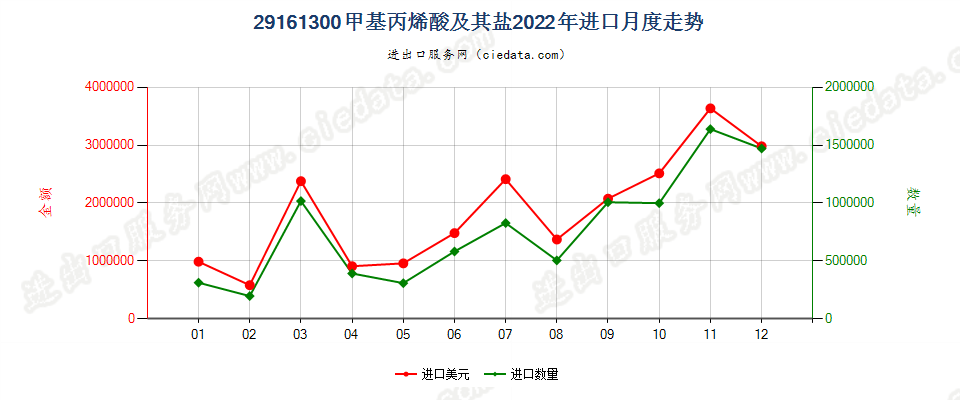 29161300甲基丙烯酸及其盐进口2022年月度走势图