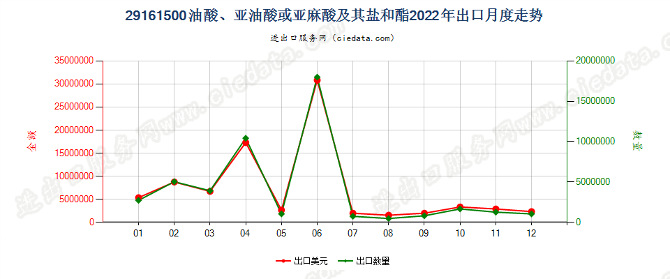 29161500油酸、亚油酸或亚麻酸及其盐和酯出口2022年月度走势图