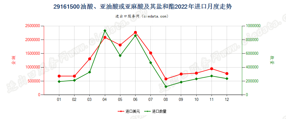 29161500油酸、亚油酸或亚麻酸及其盐和酯进口2022年月度走势图