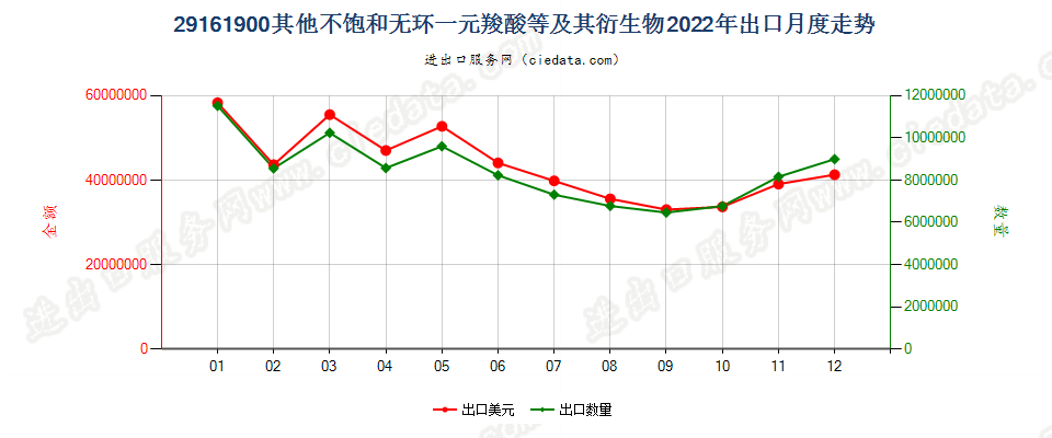 29161900其他不饱和无环一元羧酸等及其衍生物出口2022年月度走势图