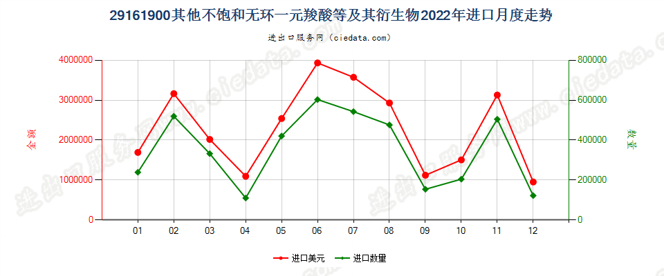 29161900其他不饱和无环一元羧酸等及其衍生物进口2022年月度走势图