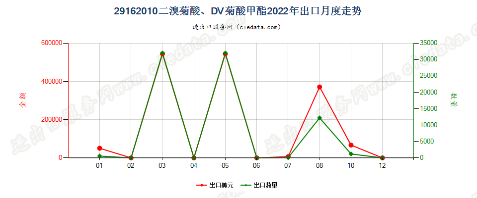 29162010二溴菊酸、DV菊酸甲酯出口2022年月度走势图