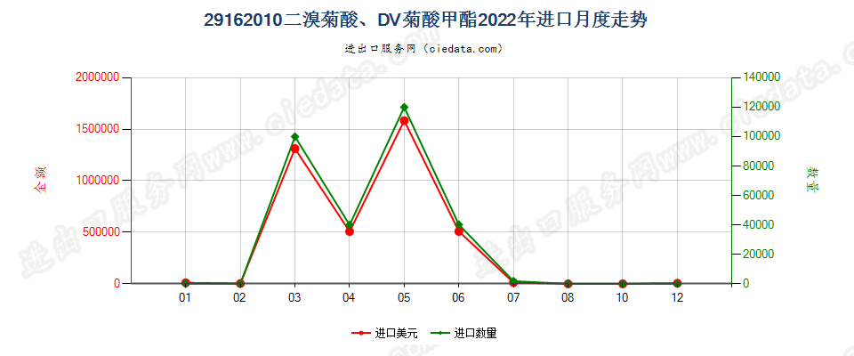 29162010二溴菊酸、DV菊酸甲酯进口2022年月度走势图