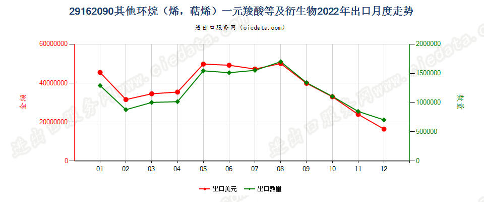 29162090其他环烷（烯，萜烯）一元羧酸等及衍生物出口2022年月度走势图