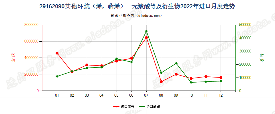 29162090其他环烷（烯，萜烯）一元羧酸等及衍生物进口2022年月度走势图