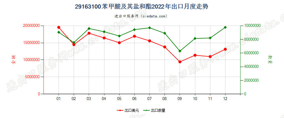 29163100苯甲酸及其盐和酯出口2022年月度走势图