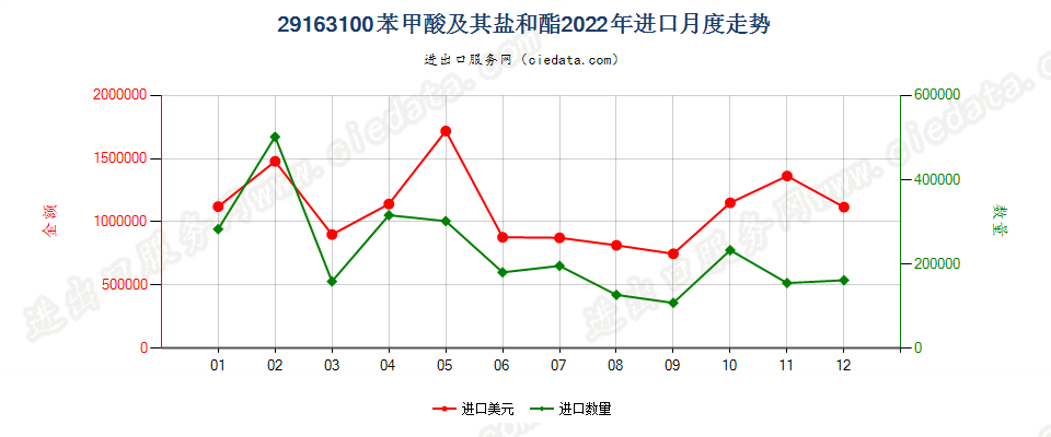 29163100苯甲酸及其盐和酯进口2022年月度走势图