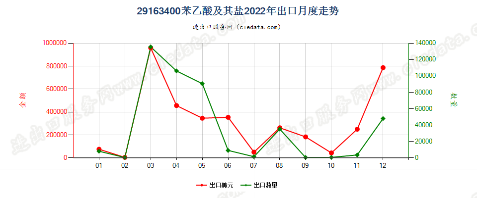 29163400苯乙酸及其盐出口2022年月度走势图