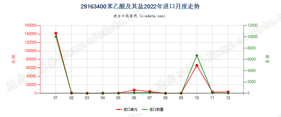 29163400苯乙酸及其盐进口2022年月度走势图