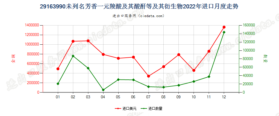 29163990未列名芳香一元羧酸及其酸酐等及其衍生物进口2022年月度走势图