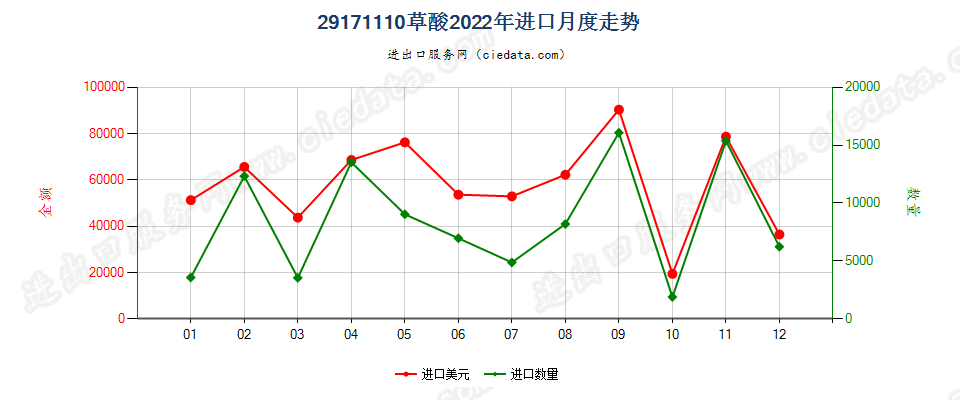 29171110草酸进口2022年月度走势图