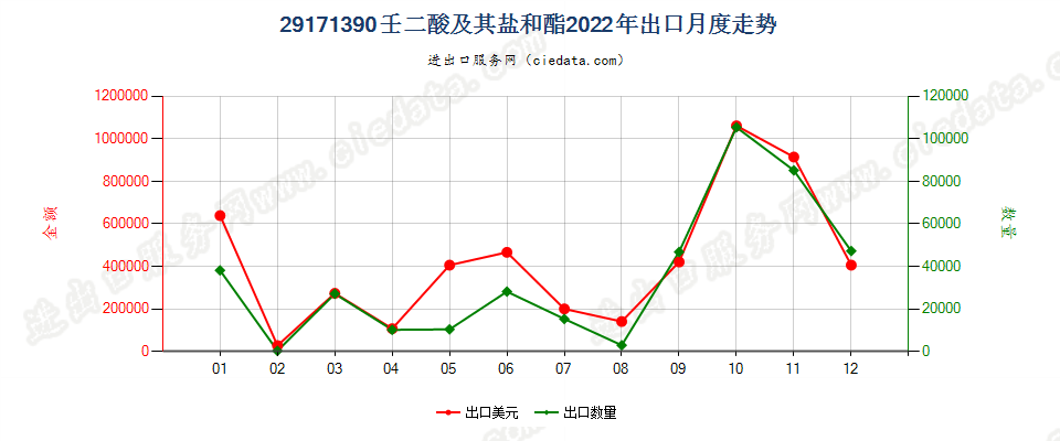 29171390壬二酸及其盐和酯出口2022年月度走势图