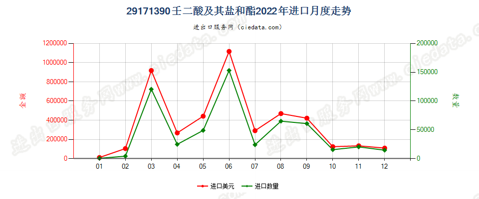 29171390壬二酸及其盐和酯进口2022年月度走势图