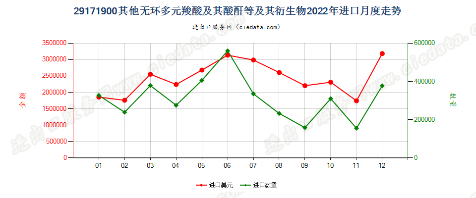 29171900其他无环多元羧酸及其酸酐等及其衍生物进口2022年月度走势图