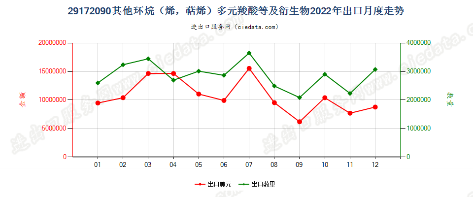 29172090其他环烷（烯，萜烯）多元羧酸等及衍生物出口2022年月度走势图