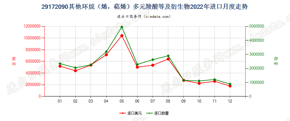 29172090其他环烷（烯，萜烯）多元羧酸等及衍生物进口2022年月度走势图