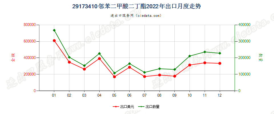 29173410邻苯二甲酸二丁酯出口2022年月度走势图