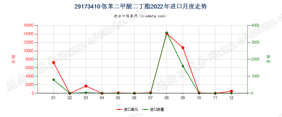 29173410邻苯二甲酸二丁酯进口2022年月度走势图