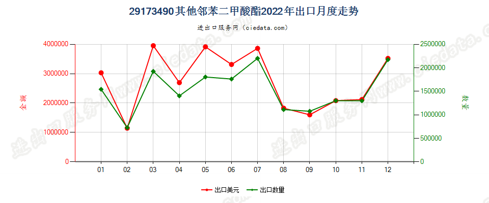 29173490其他邻苯二甲酸酯出口2022年月度走势图