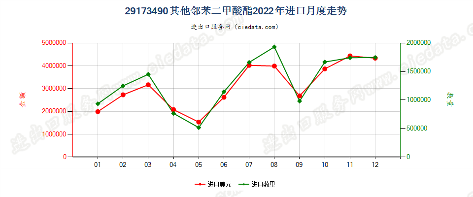 29173490其他邻苯二甲酸酯进口2022年月度走势图